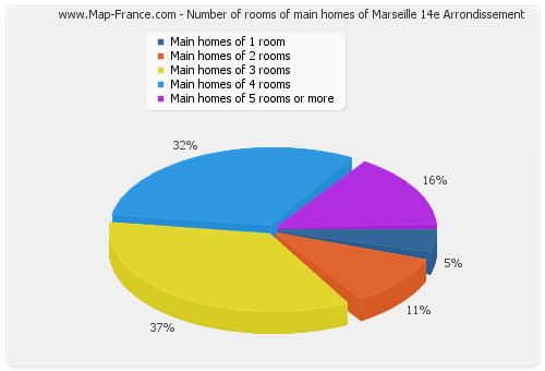 Number of rooms of main homes of Marseille 14e Arrondissement